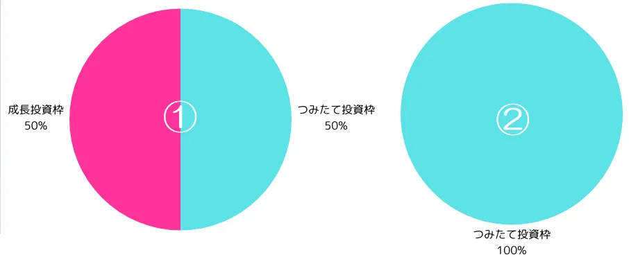 タイプ別のポートフォリオ